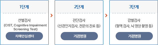 사업수행 절차