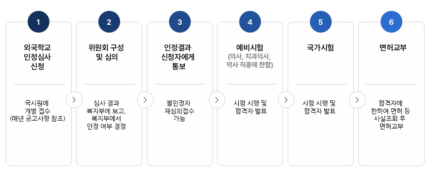 외국대학 졸업자의 보건의료인 국가시험 응시절차
