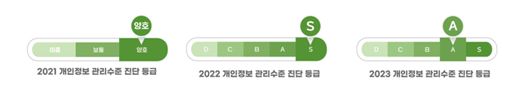 2021 개인정보 관리수준 진단 등급 양호, 2022 개인정보 관리수준 진단 등급 S, 2023 개인정보 관리수준 진단 등급 A