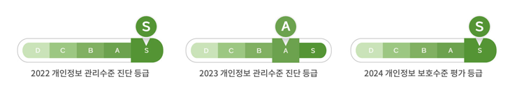 2022 개인정보 관리수준 진단 등급 S, 2023 개인정보 관리수준 진단 등급 A, 2024 개인정보 보호수준 평가 등급 S
