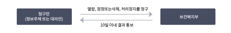 개인정보 열람청구 접수 및 처리 안내