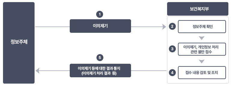 정보주체 - 1.이의제기- 보건복지부 - 2. 정보주체 확인 - 3. 이의제기, 개인정보 처리 관련 불만 접수- 4. 접수 내용 검토 및 조치-5. 이의제기 등에 대한 결과 통지(이의제기 처리 결과 등을 정보주체에 통보)
