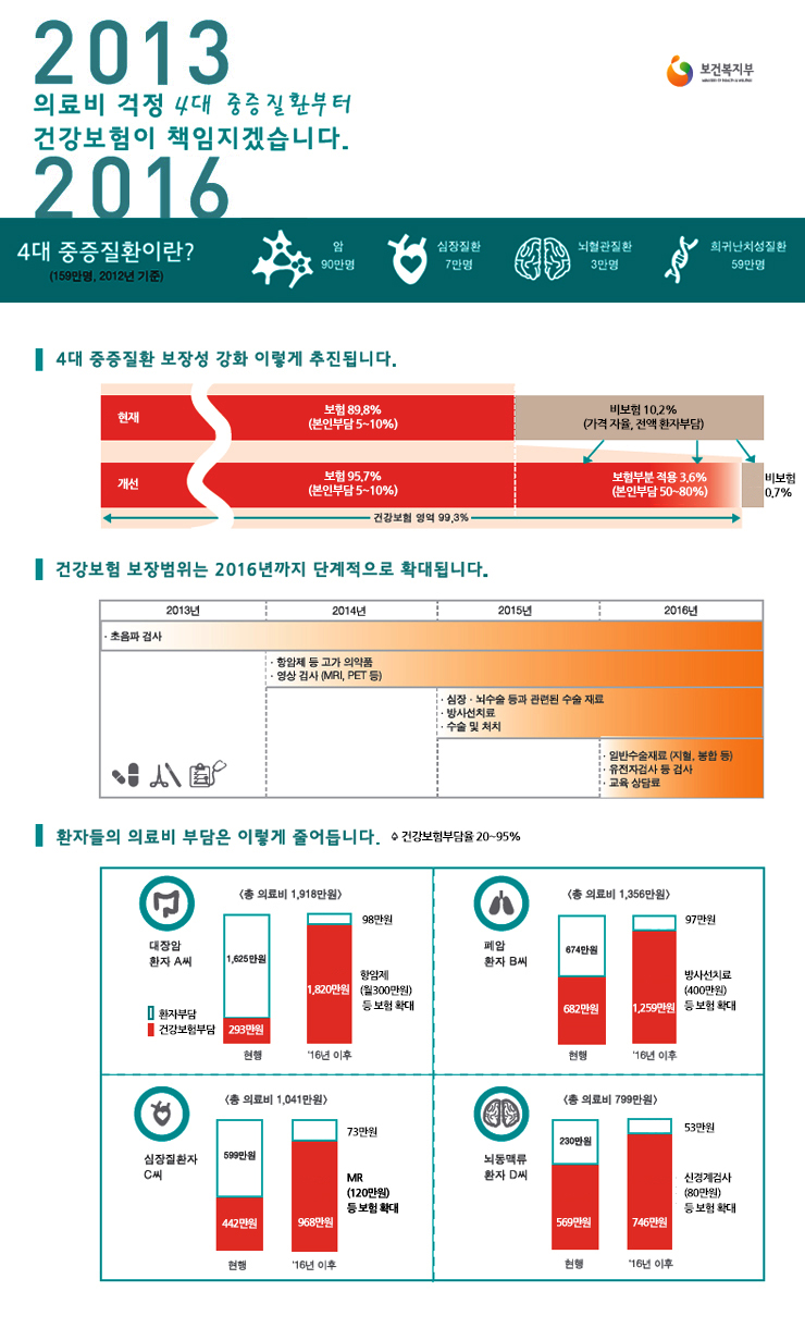 4대 중증질환 의료보장성 강화