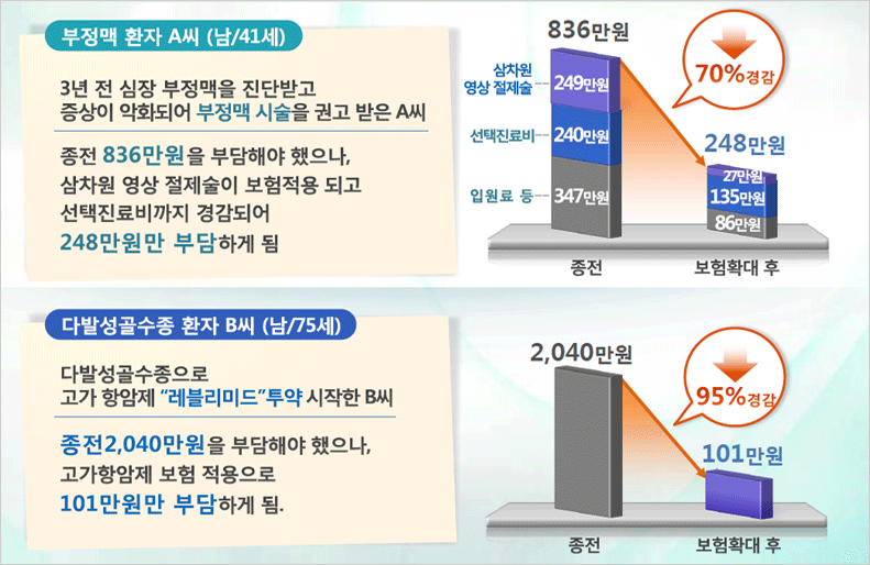 환자가 내는 부담