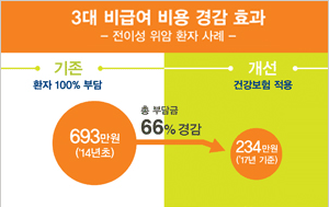 3대비급여 비용 경감 효과 -전이성 위암 환자 사례-
기존 : 환자 100% 부담 693만원 (‘14년초), 개선 : 건강보험 적용 234만원 (‘17년 기준), 총부담금 66% 경감 