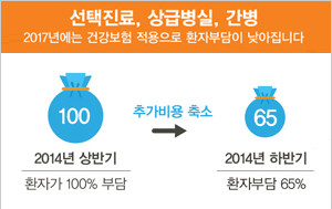 선택진료, 상급병실, 간병
2017년에는 건강보험 적용으로 환자부담이 낮아집니다. 2014년 상반기 (환자가100%부담), 2014년 하반기(환자부담65%) 추가비용 축소